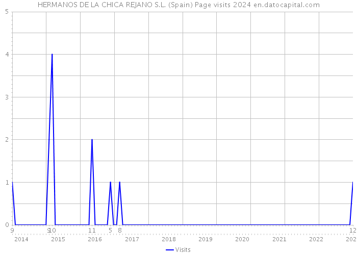 HERMANOS DE LA CHICA REJANO S.L. (Spain) Page visits 2024 