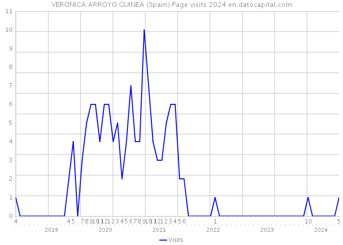 VERONICA ARROYO GUINEA (Spain) Page visits 2024 