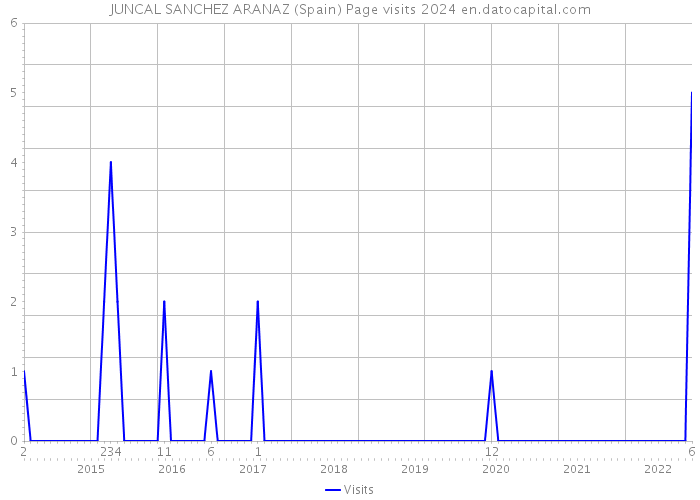 JUNCAL SANCHEZ ARANAZ (Spain) Page visits 2024 