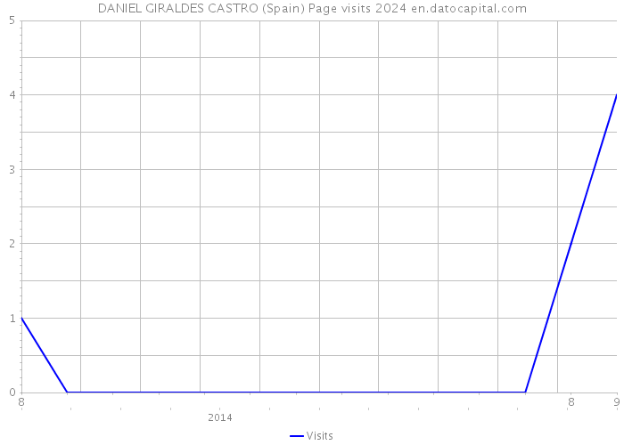 DANIEL GIRALDES CASTRO (Spain) Page visits 2024 