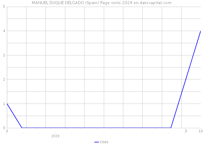 MANUEL DUQUE DELGADO (Spain) Page visits 2024 