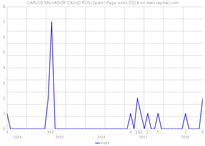 CARLOS SALVADOR CALVO ROS (Spain) Page visits 2024 