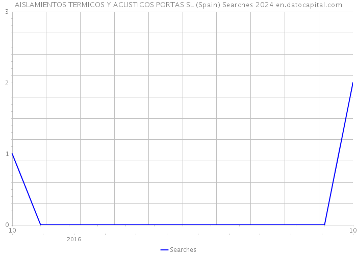 AISLAMIENTOS TERMICOS Y ACUSTICOS PORTAS SL (Spain) Searches 2024 