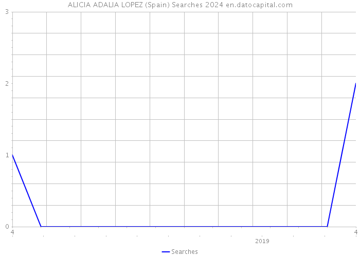 ALICIA ADALIA LOPEZ (Spain) Searches 2024 