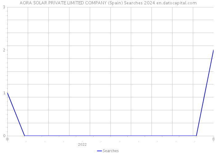 AORA SOLAR PRIVATE LIMITED COMPANY (Spain) Searches 2024 