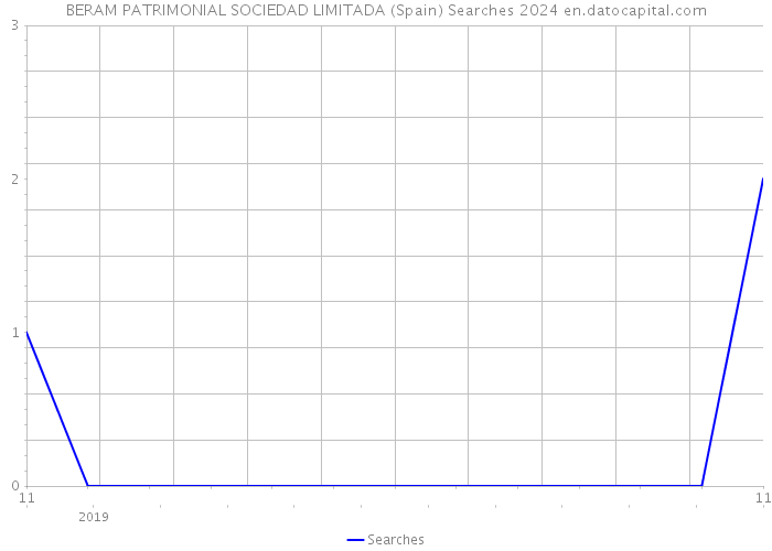 BERAM PATRIMONIAL SOCIEDAD LIMITADA (Spain) Searches 2024 