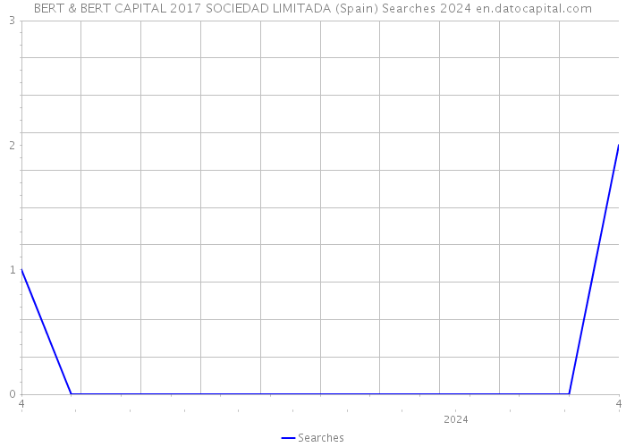 BERT & BERT CAPITAL 2017 SOCIEDAD LIMITADA (Spain) Searches 2024 