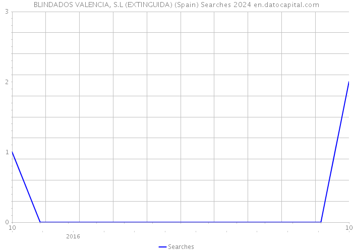 BLINDADOS VALENCIA, S.L (EXTINGUIDA) (Spain) Searches 2024 