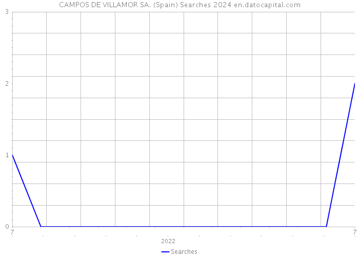 CAMPOS DE VILLAMOR SA. (Spain) Searches 2024 