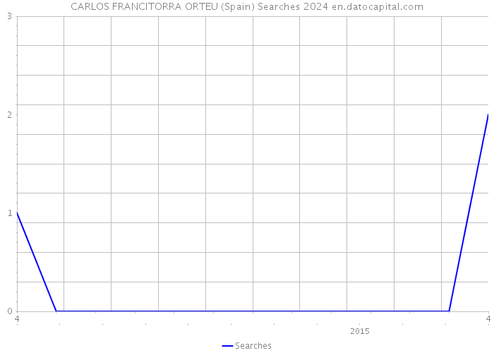 CARLOS FRANCITORRA ORTEU (Spain) Searches 2024 