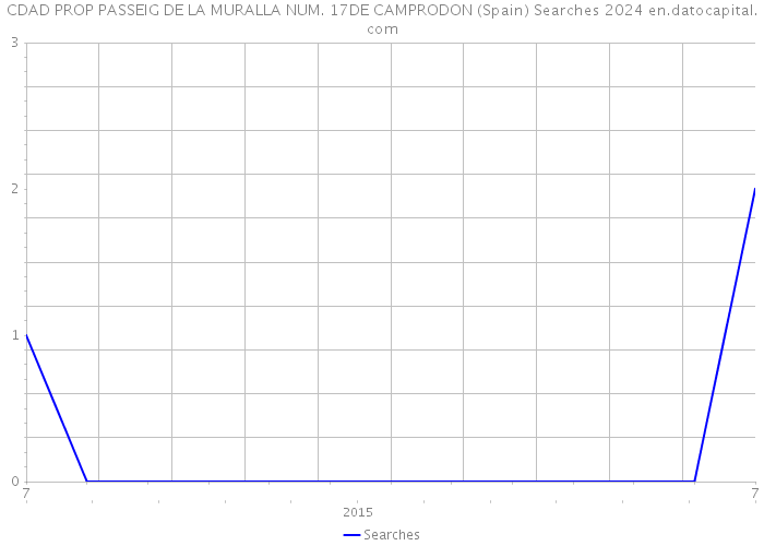 CDAD PROP PASSEIG DE LA MURALLA NUM. 17DE CAMPRODON (Spain) Searches 2024 