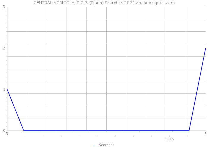 CENTRAL AGRICOLA, S.C.P. (Spain) Searches 2024 