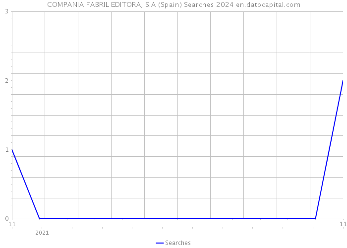 COMPANIA FABRIL EDITORA, S.A (Spain) Searches 2024 