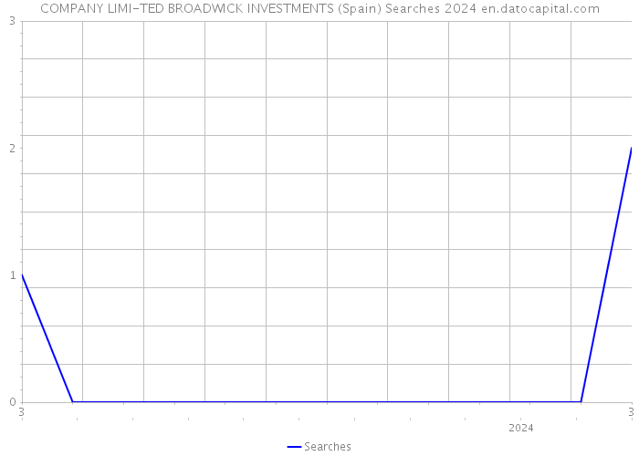 COMPANY LIMI-TED BROADWICK INVESTMENTS (Spain) Searches 2024 