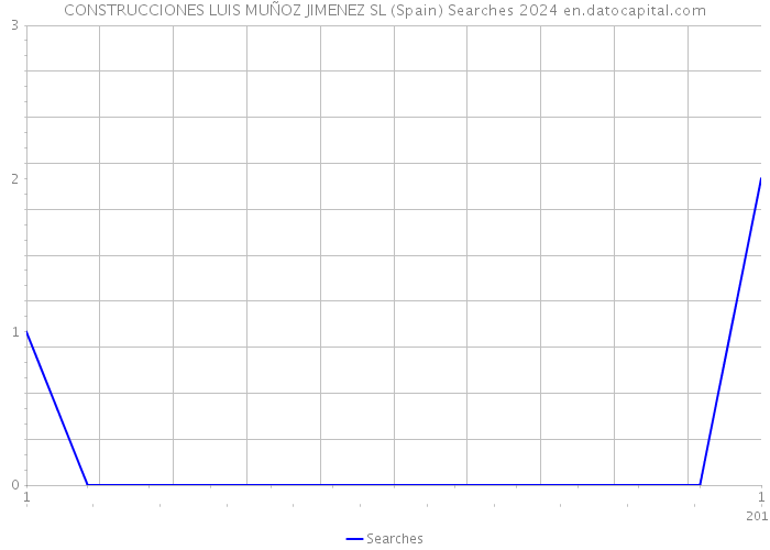 CONSTRUCCIONES LUIS MUÑOZ JIMENEZ SL (Spain) Searches 2024 