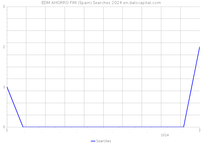 EDM AHORRO FIM (Spain) Searches 2024 