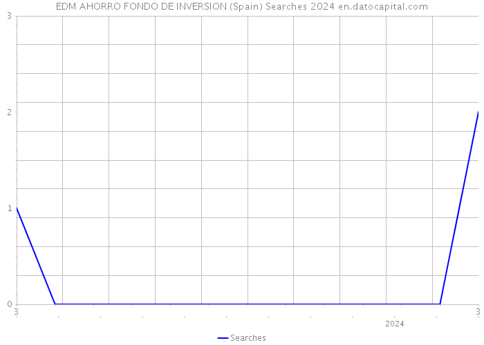 EDM AHORRO FONDO DE INVERSION (Spain) Searches 2024 