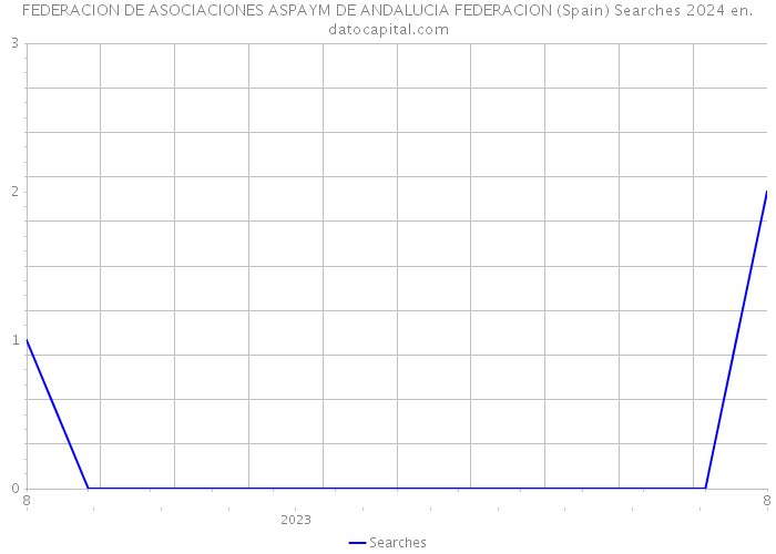 FEDERACION DE ASOCIACIONES ASPAYM DE ANDALUCIA FEDERACION (Spain) Searches 2024 