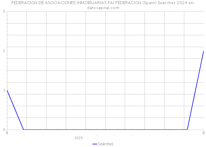 FEDERACION DE ASOCIACIONES INMOBILIARIAS FAI FEDERACION (Spain) Searches 2024 