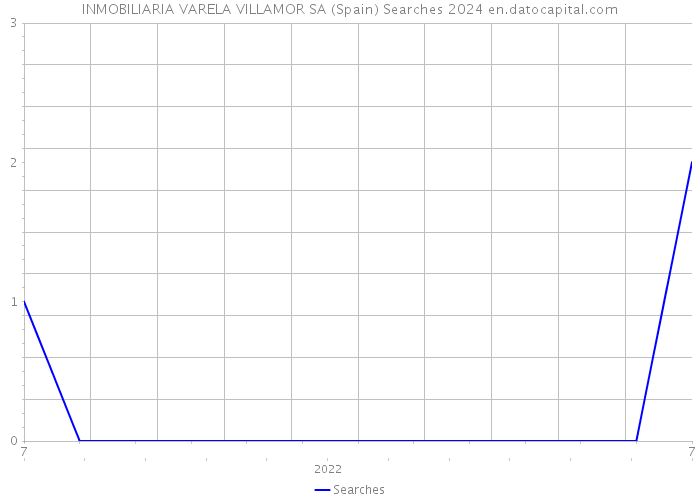 INMOBILIARIA VARELA VILLAMOR SA (Spain) Searches 2024 