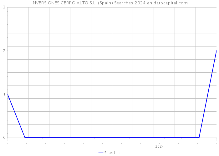 INVERSIONES CERRO ALTO S.L. (Spain) Searches 2024 