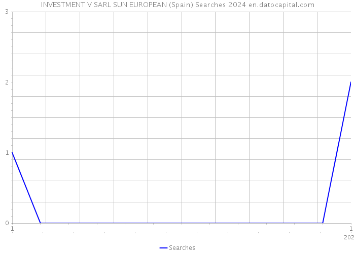 INVESTMENT V SARL SUN EUROPEAN (Spain) Searches 2024 