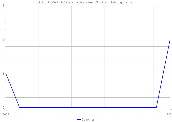 ISABEL ALVA DIAZ (Spain) Searches 2024 