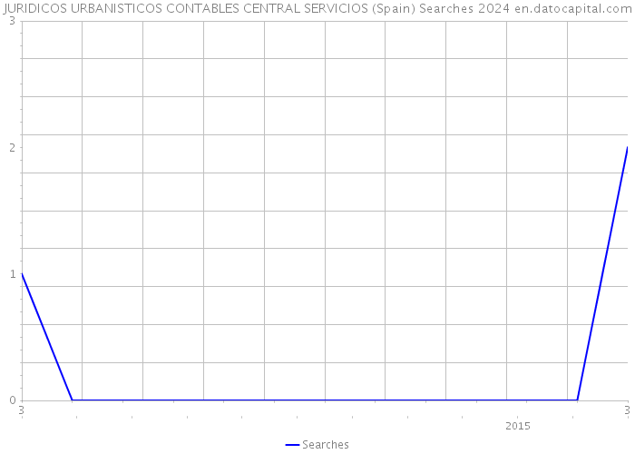 JURIDICOS URBANISTICOS CONTABLES CENTRAL SERVICIOS (Spain) Searches 2024 