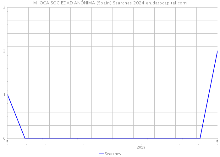 M JOCA SOCIEDAD ANÓNIMA (Spain) Searches 2024 