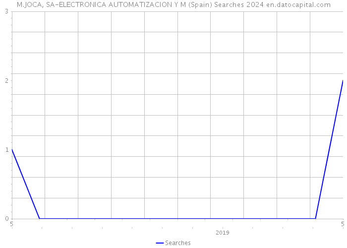 M.JOCA, SA-ELECTRONICA AUTOMATIZACION Y M (Spain) Searches 2024 
