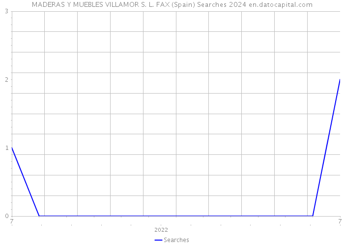 MADERAS Y MUEBLES VILLAMOR S. L. FAX (Spain) Searches 2024 