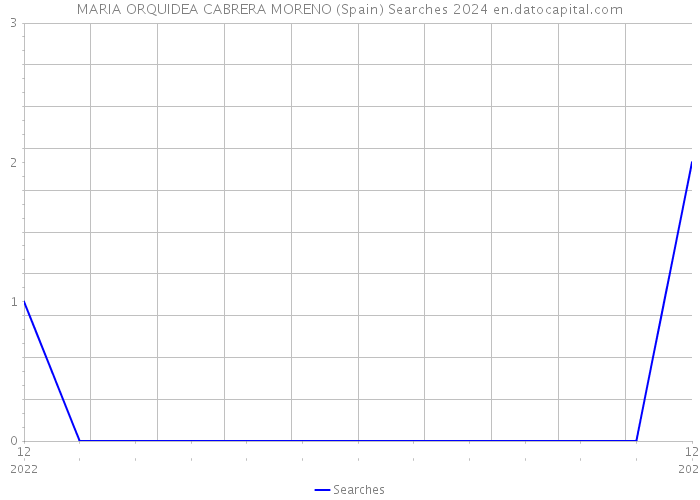 MARIA ORQUIDEA CABRERA MORENO (Spain) Searches 2024 