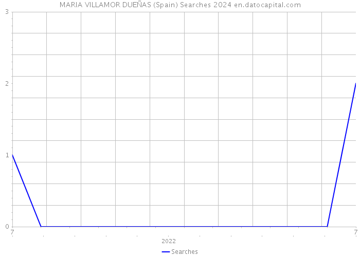 MARIA VILLAMOR DUEÑAS (Spain) Searches 2024 