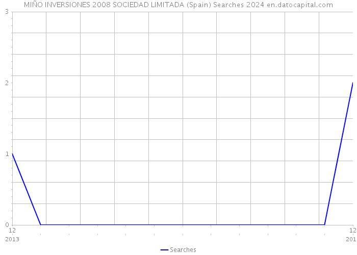 MIÑO INVERSIONES 2008 SOCIEDAD LIMITADA (Spain) Searches 2024 