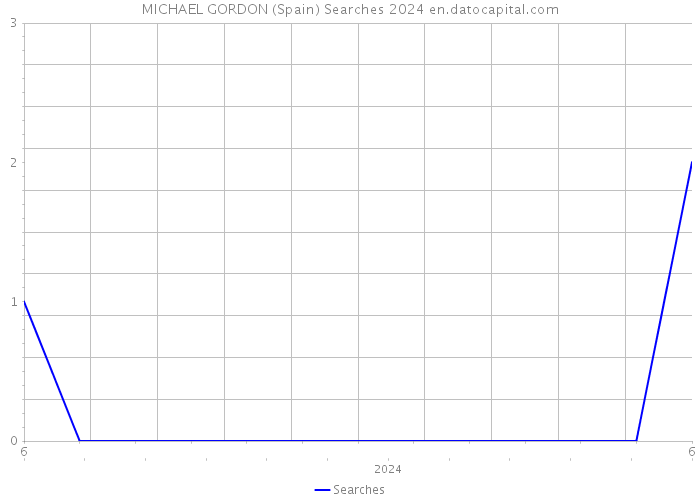 MICHAEL GORDON (Spain) Searches 2024 