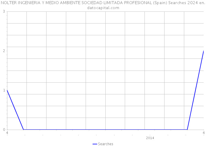 NOLTER INGENIERIA Y MEDIO AMBIENTE SOCIEDAD LIMITADA PROFESIONAL (Spain) Searches 2024 