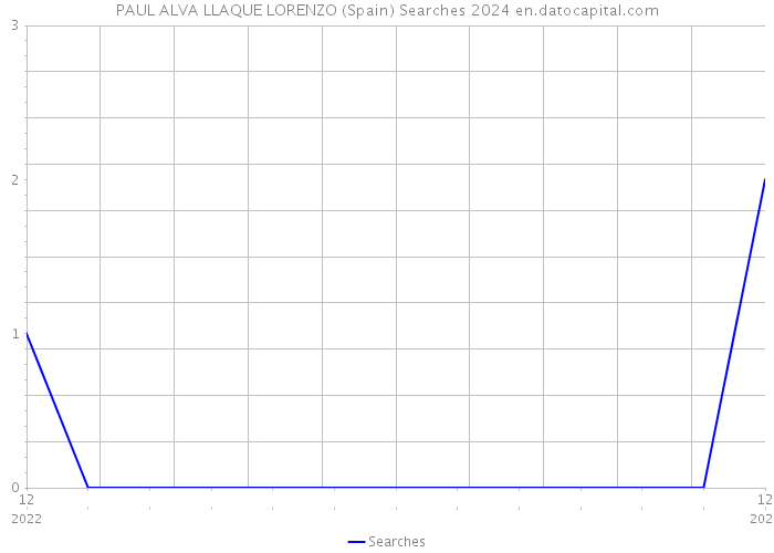 PAUL ALVA LLAQUE LORENZO (Spain) Searches 2024 