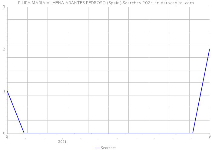 PILIPA MARIA VILHENA ARANTES PEDROSO (Spain) Searches 2024 