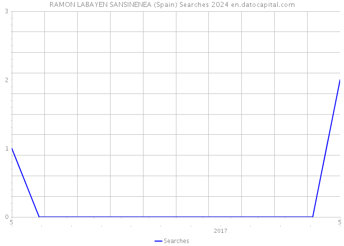 RAMON LABAYEN SANSINENEA (Spain) Searches 2024 