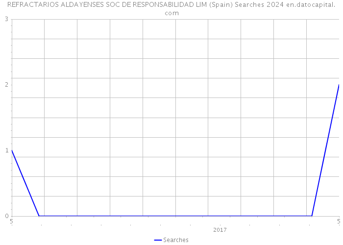 REFRACTARIOS ALDAYENSES SOC DE RESPONSABILIDAD LIM (Spain) Searches 2024 