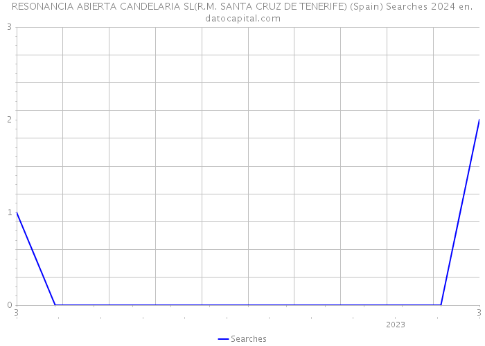 RESONANCIA ABIERTA CANDELARIA SL(R.M. SANTA CRUZ DE TENERIFE) (Spain) Searches 2024 