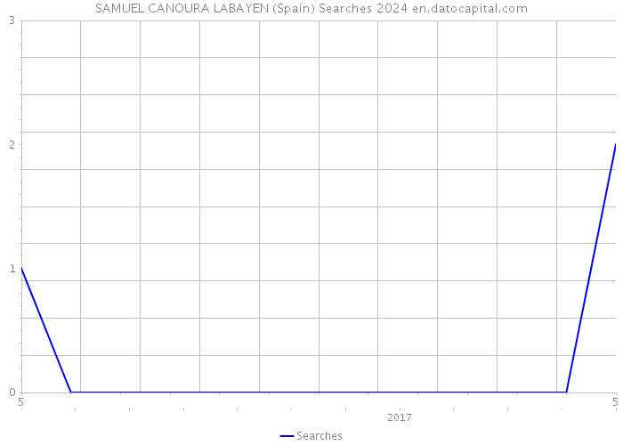 SAMUEL CANOURA LABAYEN (Spain) Searches 2024 