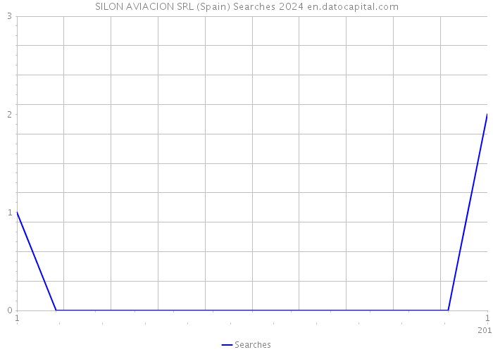 SILON AVIACION SRL (Spain) Searches 2024 