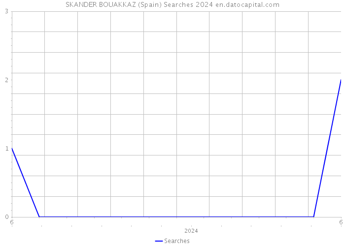 SKANDER BOUAKKAZ (Spain) Searches 2024 