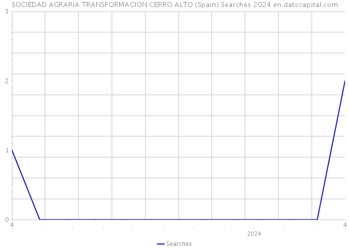 SOCIEDAD AGRARIA TRANSFORMACION CERRO ALTO (Spain) Searches 2024 