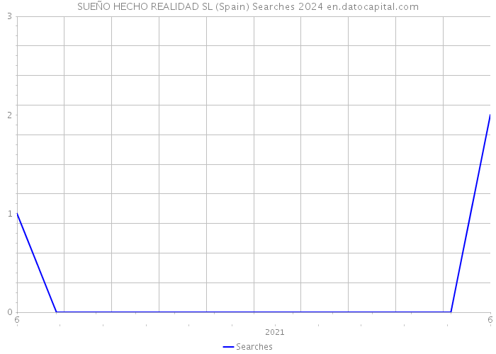 SUEÑO HECHO REALIDAD SL (Spain) Searches 2024 