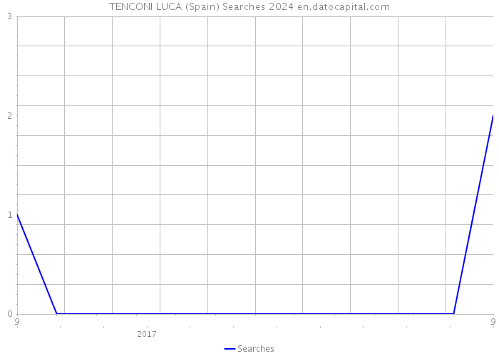 TENCONI LUCA (Spain) Searches 2024 