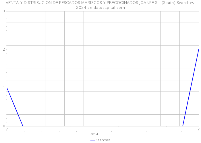 VENTA Y DISTRIBUCION DE PESCADOS MARISCOS Y PRECOCINADOS JOANPE S L (Spain) Searches 2024 