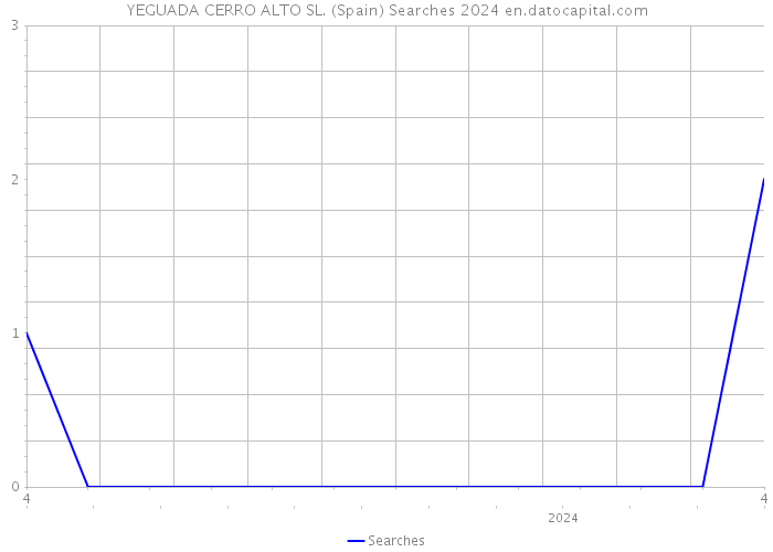 YEGUADA CERRO ALTO SL. (Spain) Searches 2024 