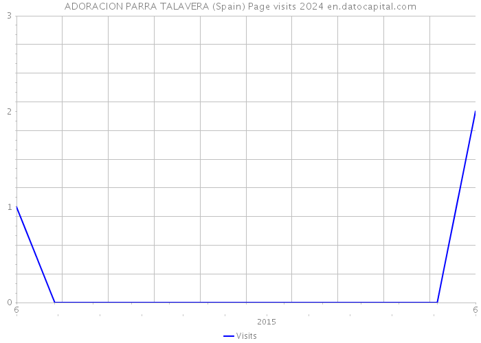 ADORACION PARRA TALAVERA (Spain) Page visits 2024 